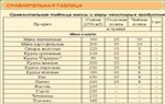 Сравнительная таблица массы и меры некоторых продуктов