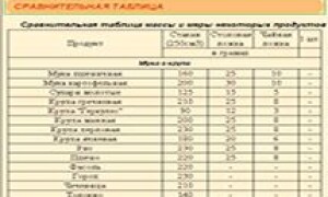 Сравнительная таблица массы и меры некоторых продуктов