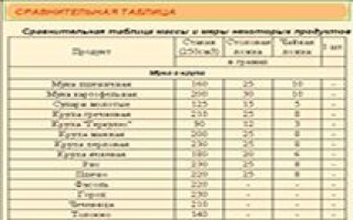 Сравнительная таблица массы и меры некоторых продуктов